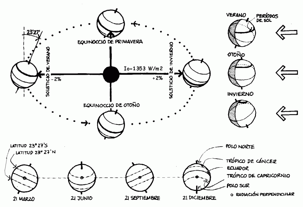 Eqinoccio Solsticio